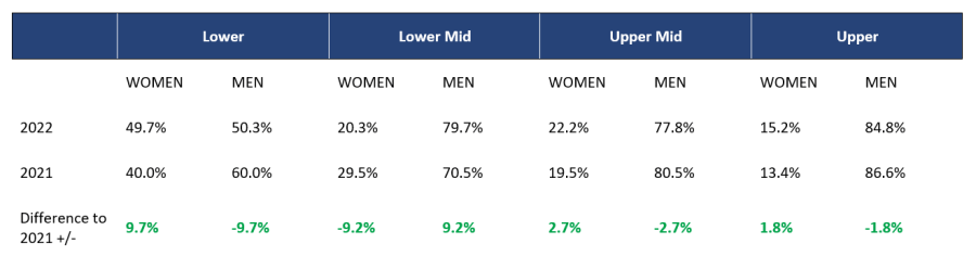 UK gender pay gap 2022 | Cambridge Consultants