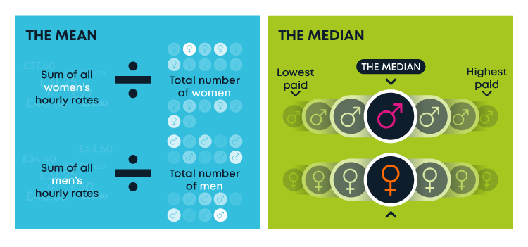 UK gender pay gap 2022 | Cambridge Consultants