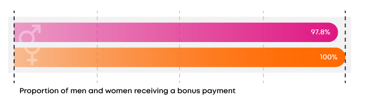 UK gender pay gap 2022 | Cambridge Consultants