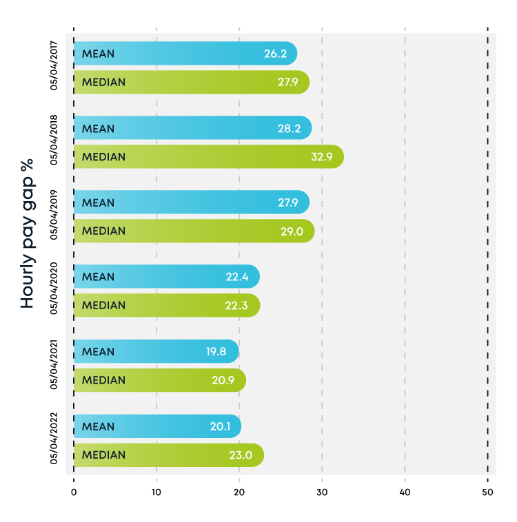 UK gender pay gap 2022 Cambridge Consultants