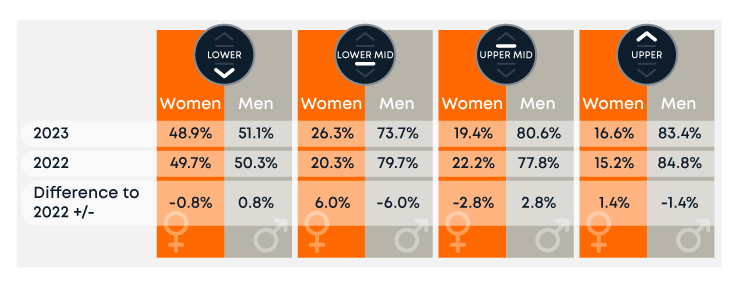 Fig-05_Gender-make-up-of-Pay-Quartiles-2023