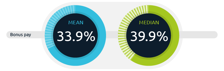 Fig-03_Gender-Pay_Bonus_Gap_to-2024