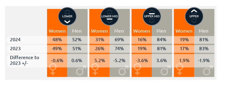 Fig-05_Gender-make-up-of-Pay-Quartiles-2024