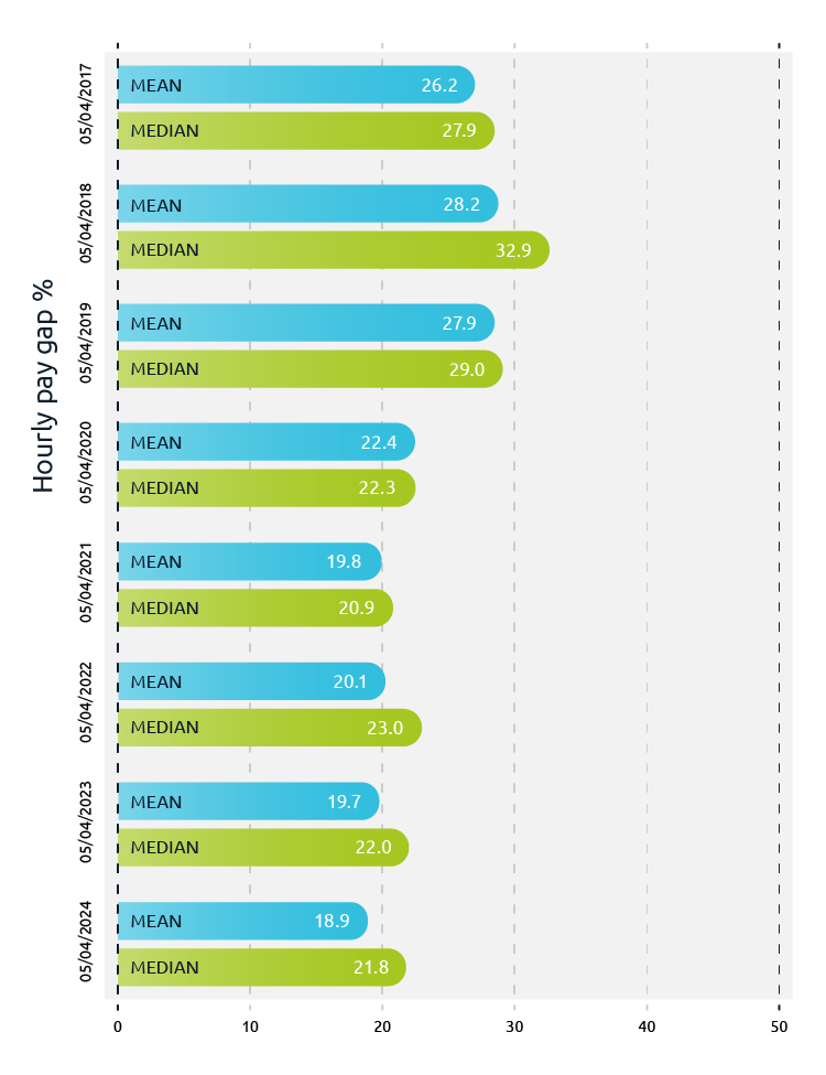 Fig-07_Gender-Pay_Bonus_Gap_to-2024