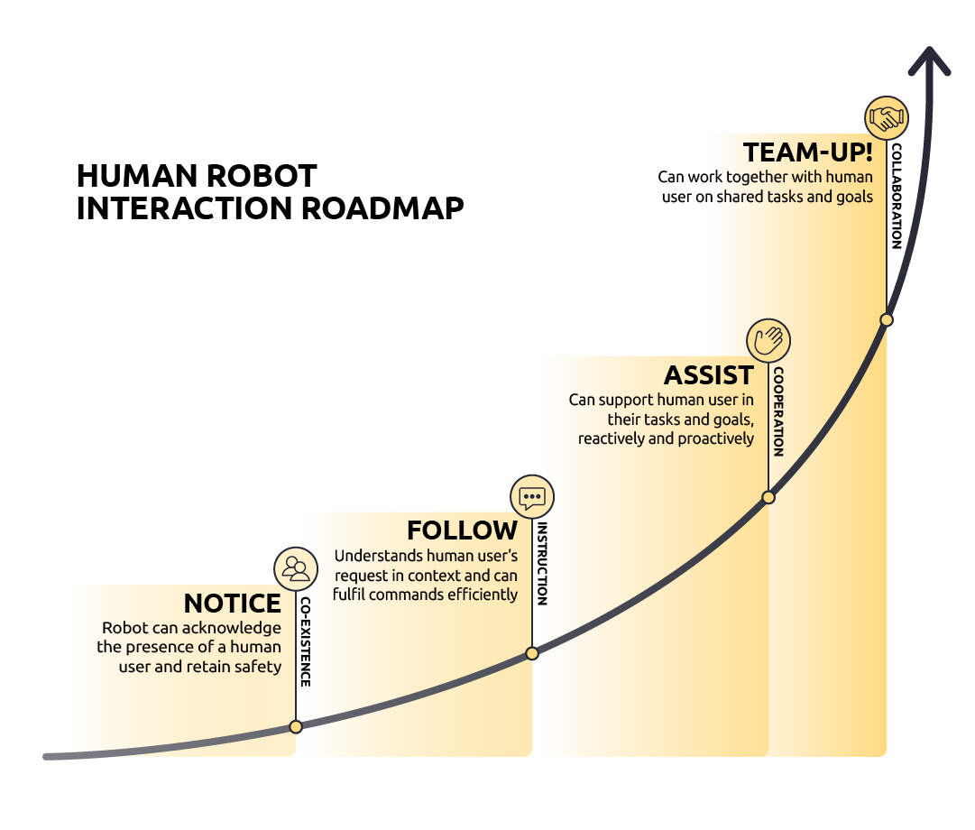 HRI interaction roadmap