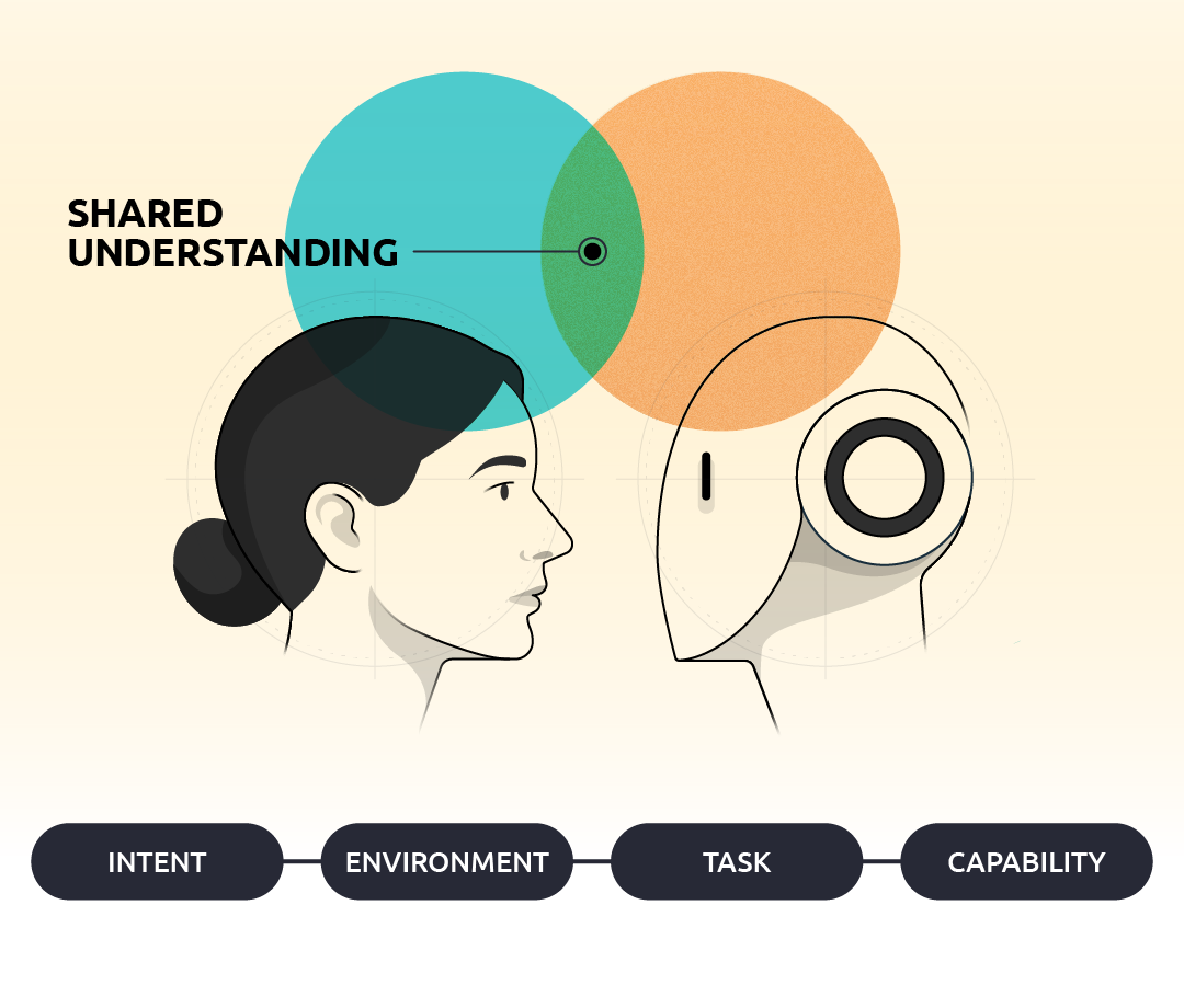 HRI shared understanding