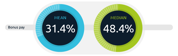 Fig-03_Gender-Pay_Bonus_Gap_to-2025
