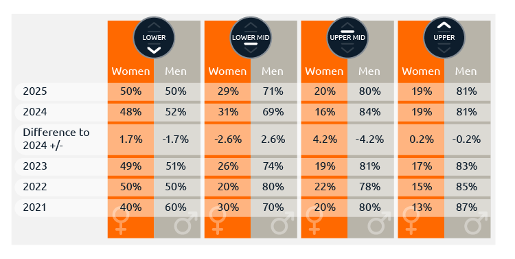 Fig-05_Gender-make-up-of-Pay-Quartiles-2025