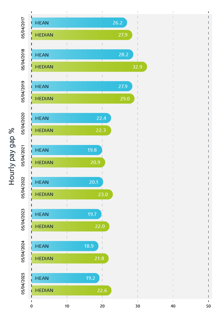 Fig-07_Gender-Pay_Bonus_Gap_to-2025