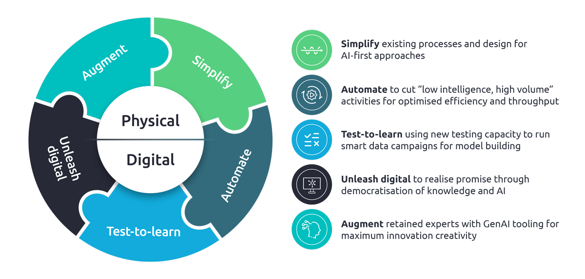 Hybrid labs approach to reimagine R&D
