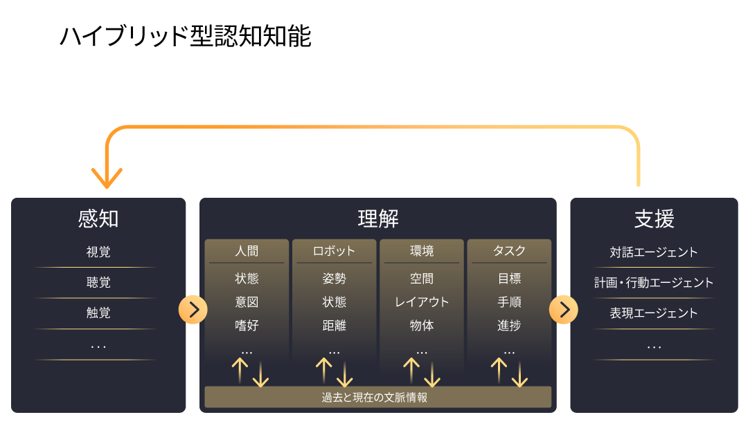 HRI cognitive intelligence
