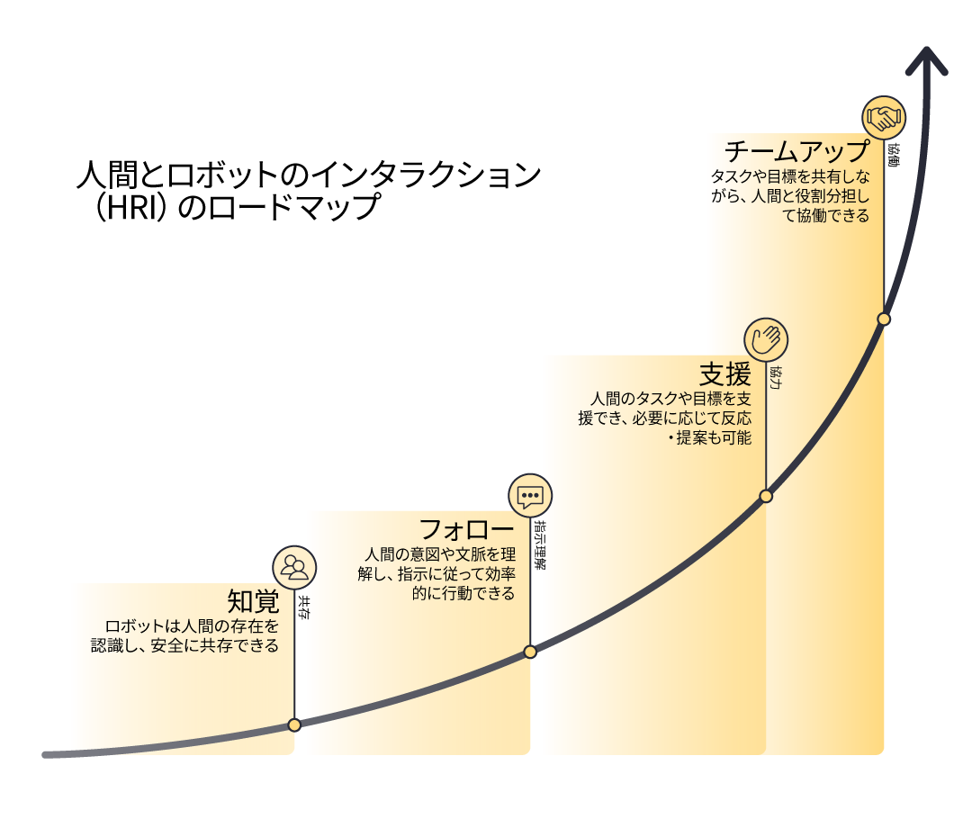 HRI interaction roadmap